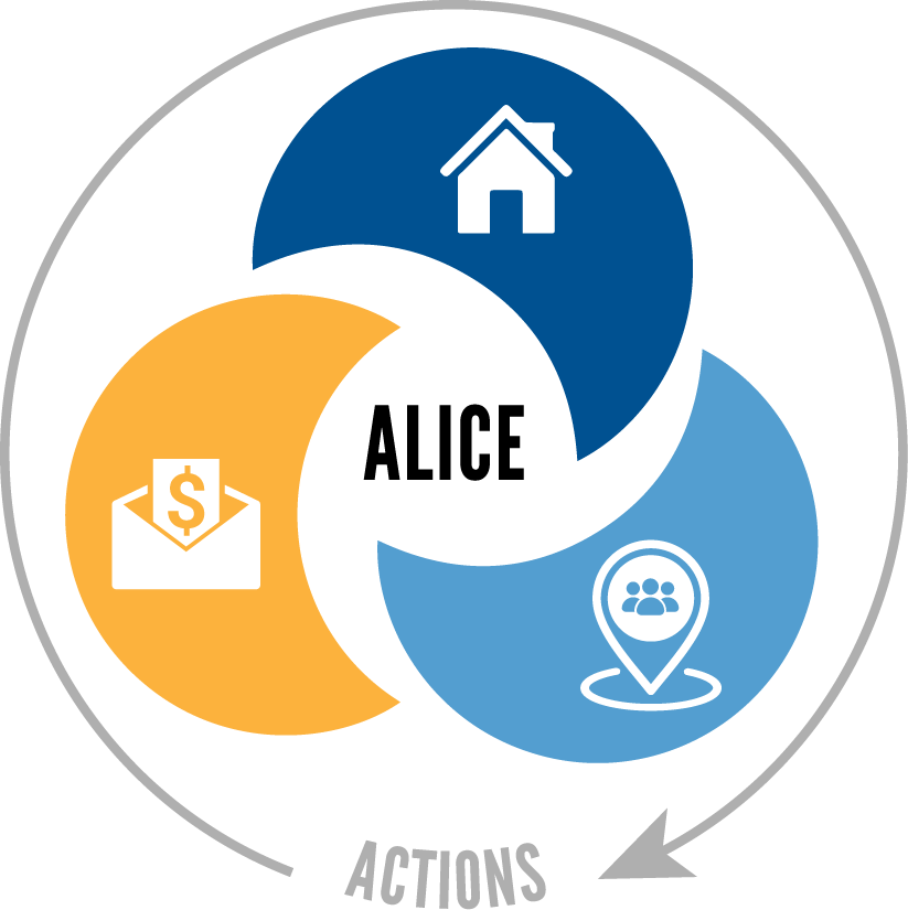 Three segments for work, housing and community resources fit together as a whole. In the center is ALICE. Surrounding it all is an arrow called Actions.